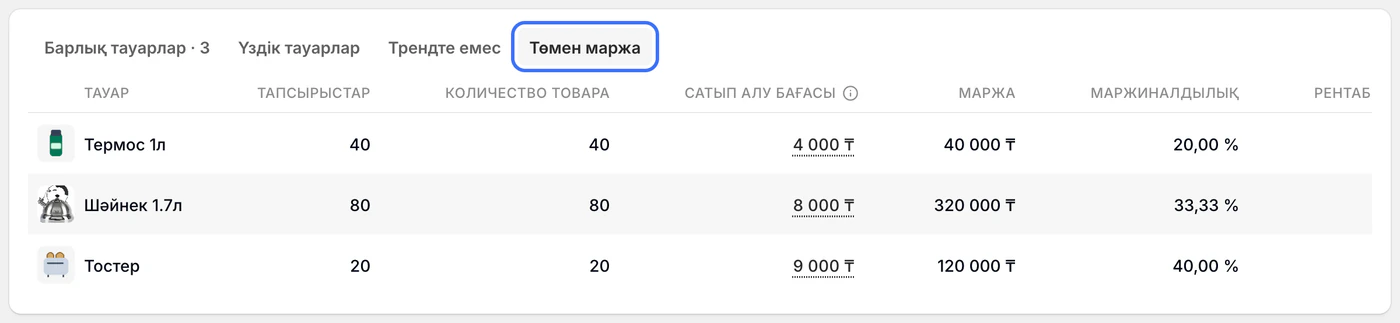 «Төмен маржа» қойындысы таңдалған. Термос, шәйнек және тостер маржиналдылығы бойынша сұрыпталған; маржа, сатып алу бағасы және рентабельділік көрсетілген.