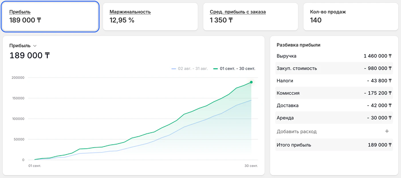 Демо-отчёт за сентябрь: выручка 1 460 000 ₸, прибыль 189 000 ₸, маржинальность 12,95%, средняя прибыль с заказа 1 350 ₸, 140 продаж. Справа показаны вычеты, включая аренду 30 000 ₸.
