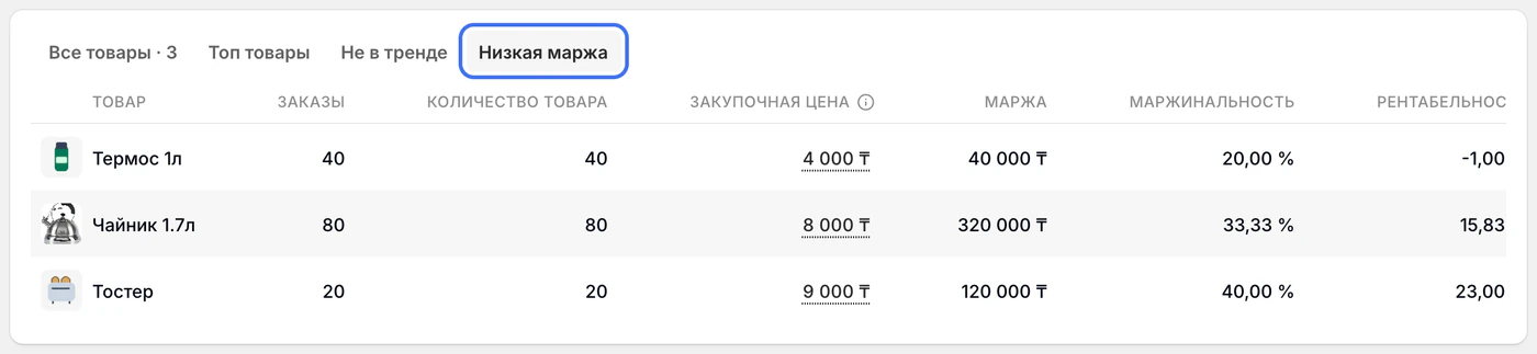 Выбрана вкладка «Низкая маржа». Термос, чайник и тостер отсортированы по маржинальности; показаны маржа, закупочная цена и рентабельность.