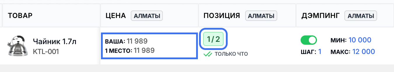 Результат работы демпинга: цена товара 11 989 ₸, в столбце «Позиция» зелёный индикатор 1 / 2 — первое место среди двух продавцов.